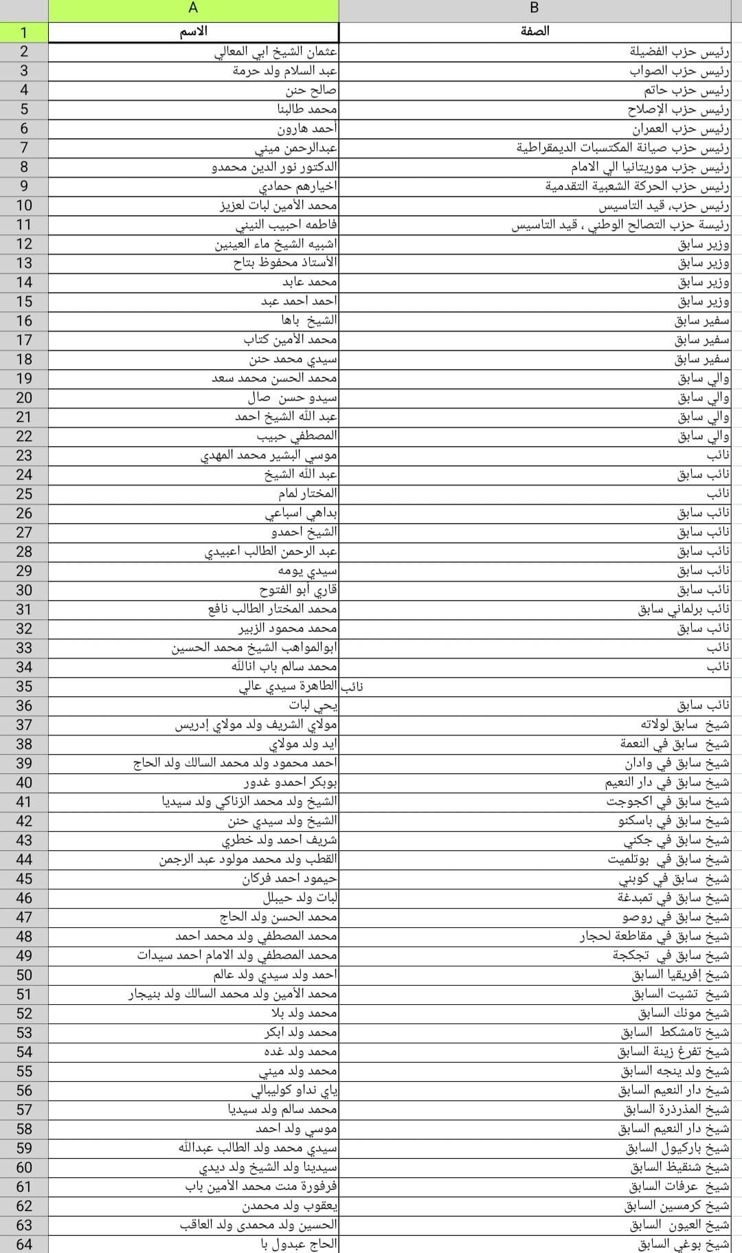 موريتانيا: مئات من النخبة يوقعون وثيقةً مرجعيةً سعيا لمعالجة المظالم…