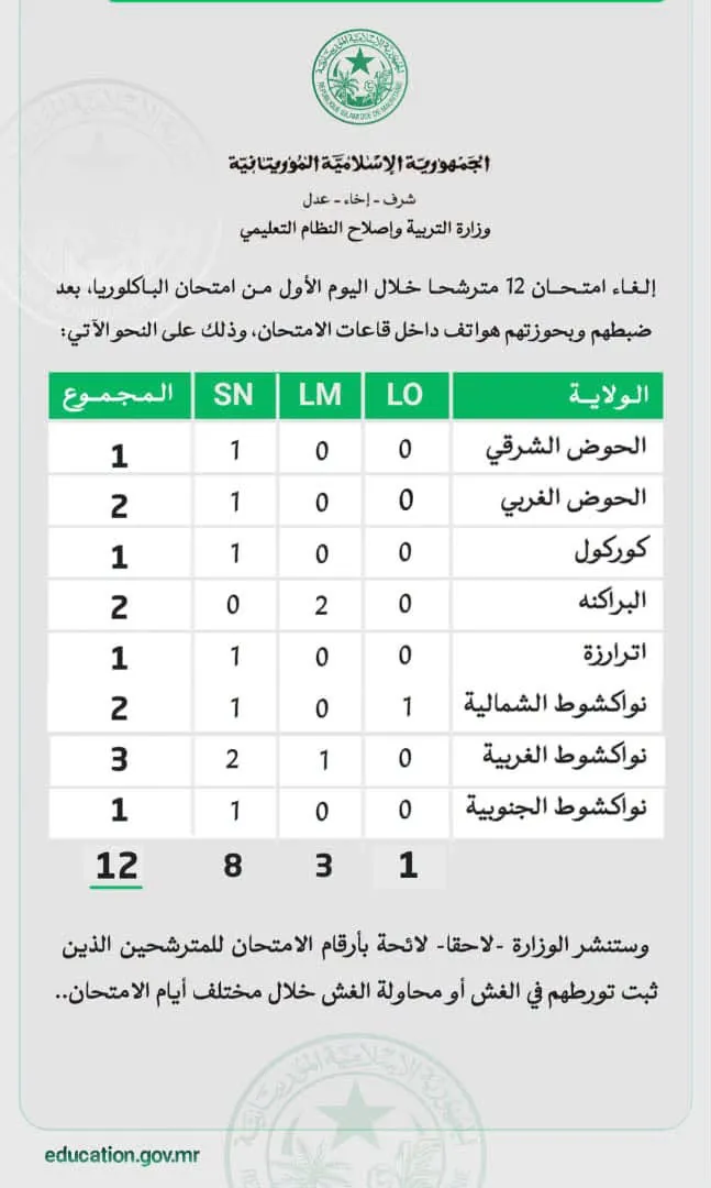 وزارة التربية تلغي امتحان 12 متسابقا للباكالوريا