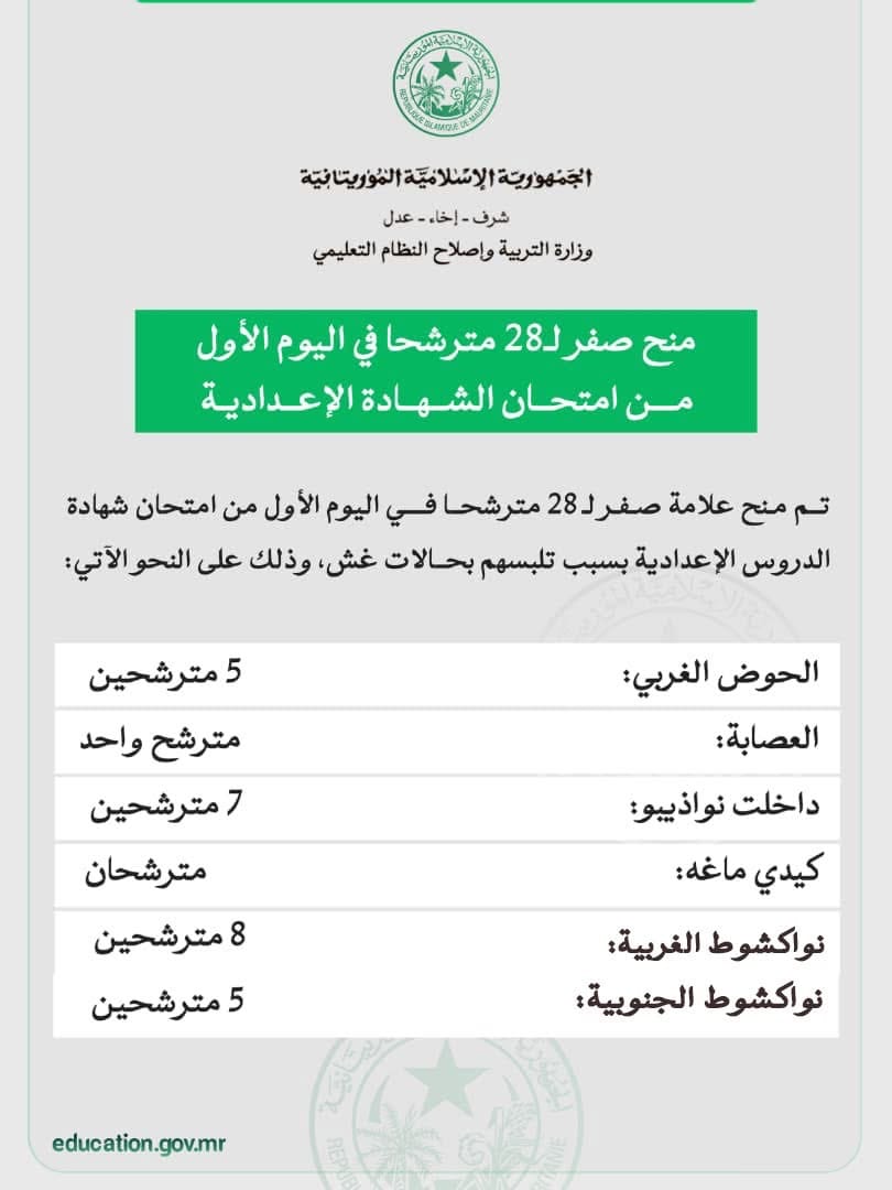 إلغاء امتحانات 28 مترشحًا لختم الإعدادية بسبب الغش