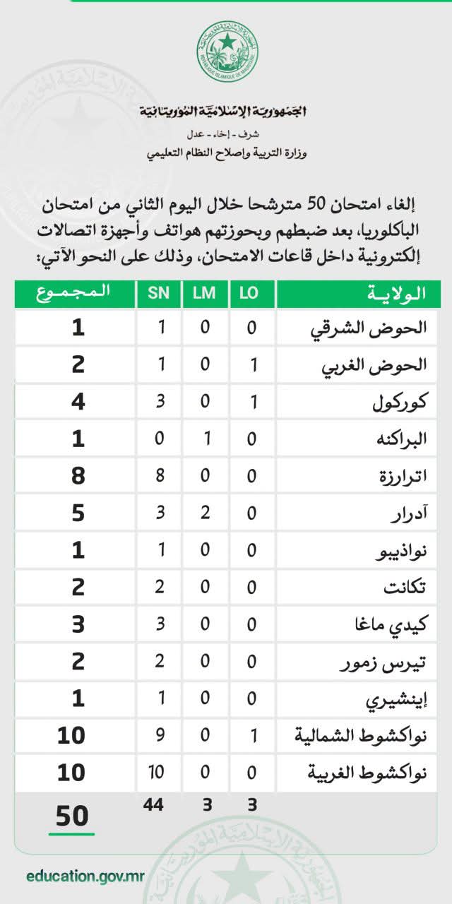 وزارة التربية تلغي امتحان 50 مترشحا للباكالوريا في 13 ولاية…