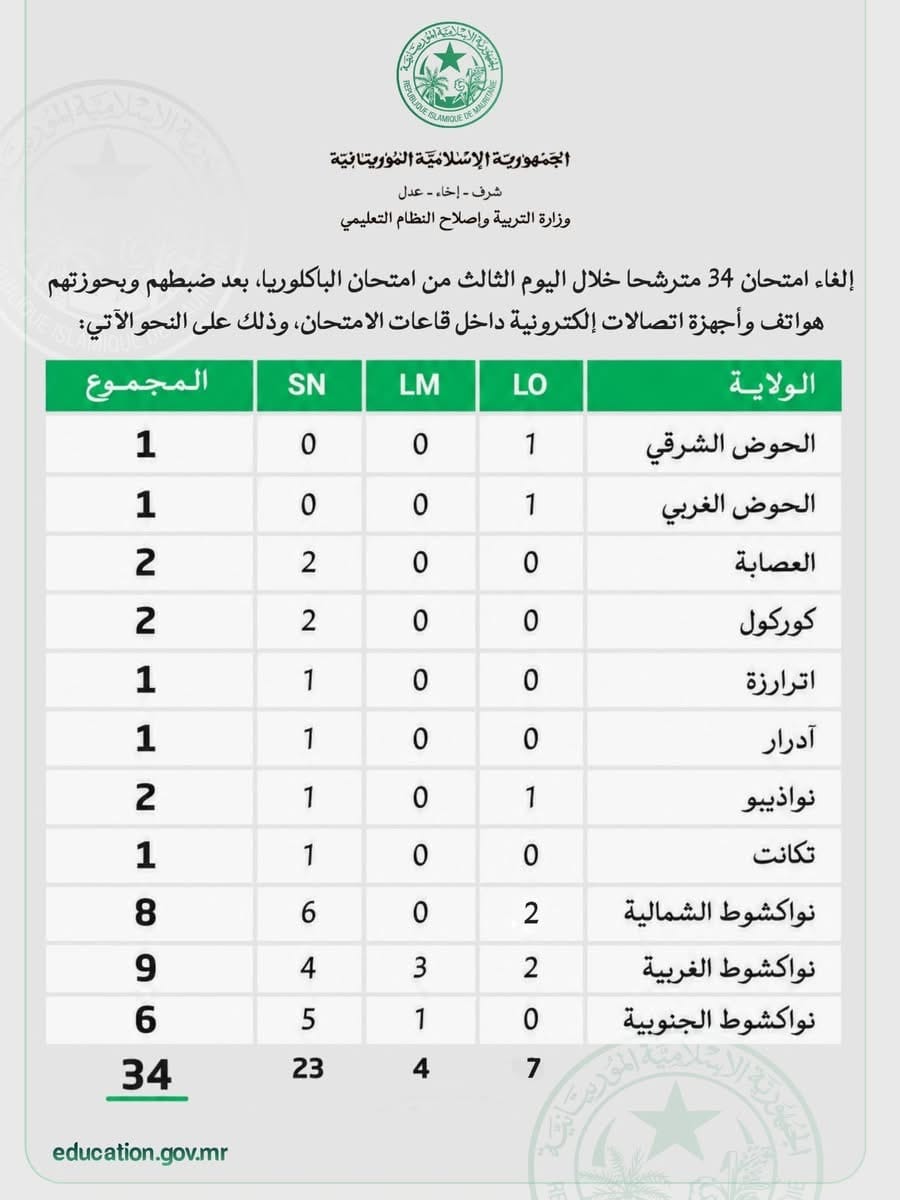 موريتانيا: إلغاء امتحانات 34 مترشحًا في ثالث أيام البكالوريا بسبب…