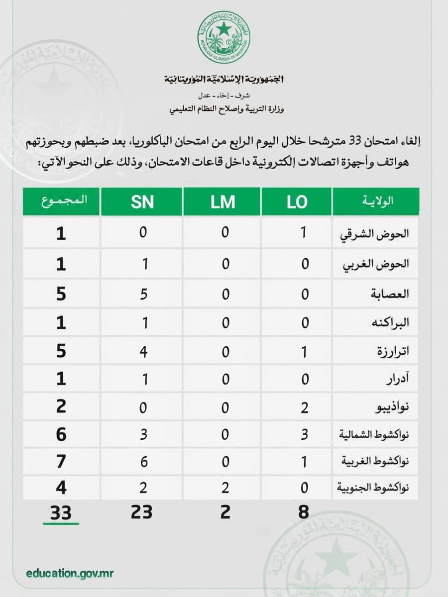 موريتانيا… إلغاء امتحانات 129 مترشحًا في باكلوريا 2025-2026 بسبب الغش